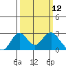 Borden Highway Bridge tide chart for Wednesday, March 12, 2025