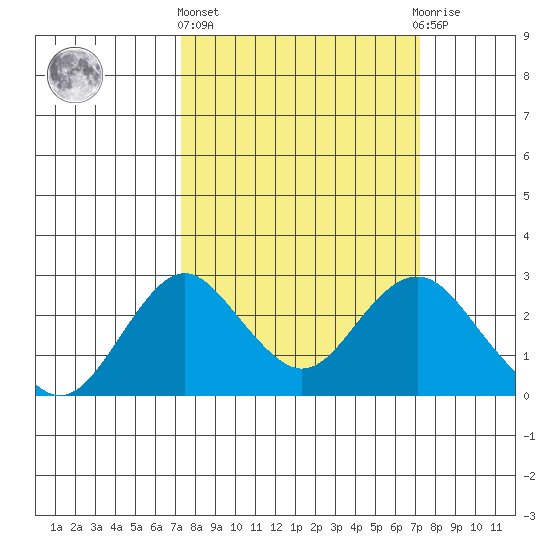 Borden Highway Bridge tide chart for Thursday, March 13, 2025