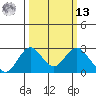 Borden Highway Bridge tide chart for Thursday, March 13, 2025