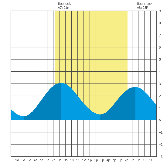 Borden Highway Bridge tide chart for Saturday, March 15, 2025