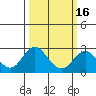 Borden Highway Bridge tide chart for Sunday, March 16, 2025