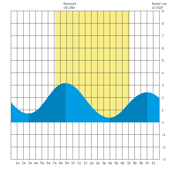Borden Highway Bridge tide chart for Monday, March 17, 2025