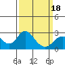 Borden Highway Bridge tide chart for Tuesday, March 18, 2025