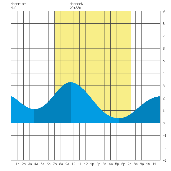 Borden Highway Bridge tide chart for Wednesday, March 19, 2025