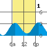 Borden Highway Bridge tide chart for Saturday, March 1, 2025