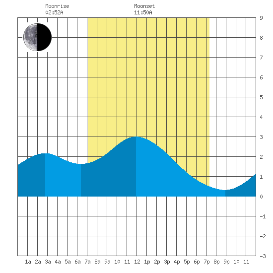 Borden Highway Bridge tide chart for Saturday, March 22, 2025