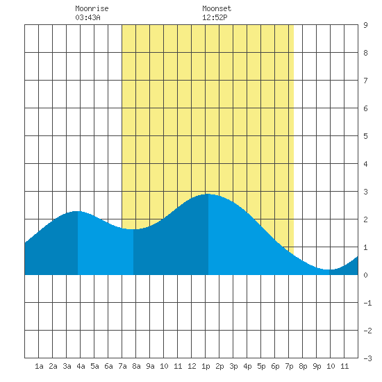 Borden Highway Bridge tide chart for Sunday, March 23, 2025