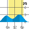 Borden Highway Bridge tide chart for Tuesday, March 25, 2025