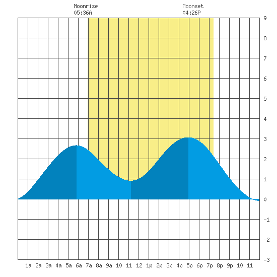 Borden Highway Bridge tide chart for Wednesday, March 26, 2025