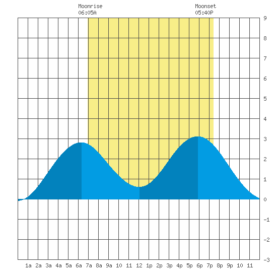Borden Highway Bridge tide chart for Thursday, March 27, 2025