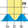 Borden Highway Bridge tide chart for Friday, March 28, 2025