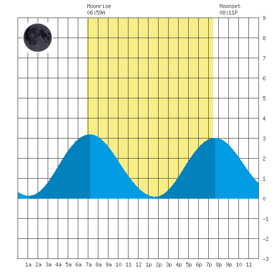 Borden Highway Bridge tide chart for Saturday, March 29, 2025