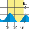 Borden Highway Bridge tide chart for Monday, March 31, 2025