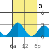 Borden Highway Bridge tide chart for Monday, March 3, 2025