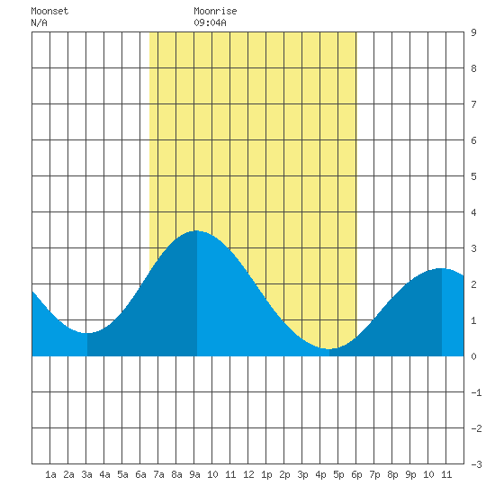 Borden Highway Bridge tide chart for Tuesday, March 4, 2025