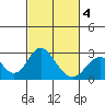 Borden Highway Bridge tide chart for Tuesday, March 4, 2025