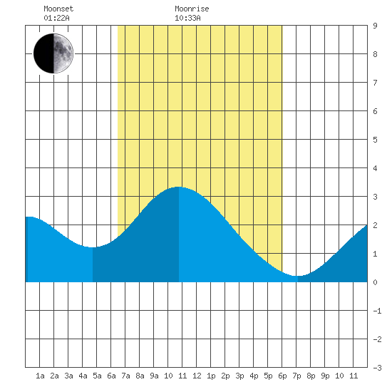 Borden Highway Bridge tide chart for Thursday, March 6, 2025