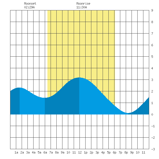 Borden Highway Bridge tide chart for Friday, March 7, 2025