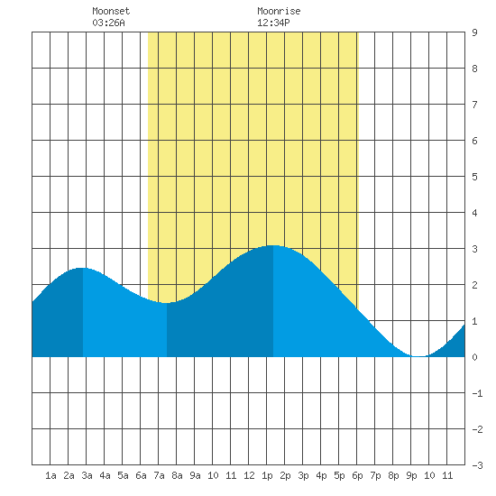 Borden Highway Bridge tide chart for Saturday, March 8, 2025