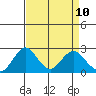 Borden Highway Bridge tide chart for Thursday, April 10, 2025