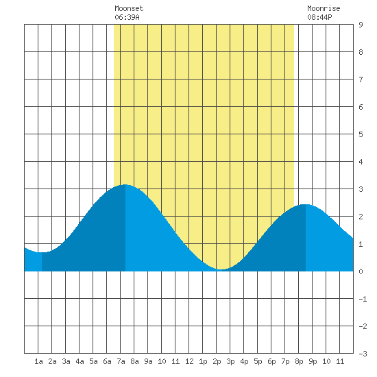 Borden Highway Bridge tide chart for Sunday, April 13, 2025