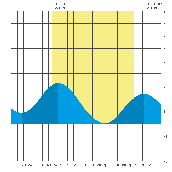 Borden Highway Bridge tide chart for Monday, April 14, 2025