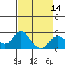Borden Highway Bridge tide chart for Monday, April 14, 2025