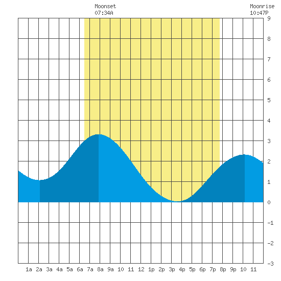 Borden Highway Bridge tide chart for Tuesday, April 15, 2025