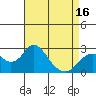 Borden Highway Bridge tide chart for Wednesday, April 16, 2025