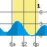 Borden Highway Bridge tide chart for Tuesday, April 1, 2025