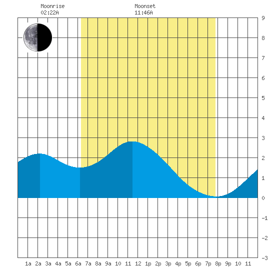 Borden Highway Bridge tide chart for Sunday, April 20, 2025