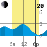 Borden Highway Bridge tide chart for Sunday, April 20, 2025