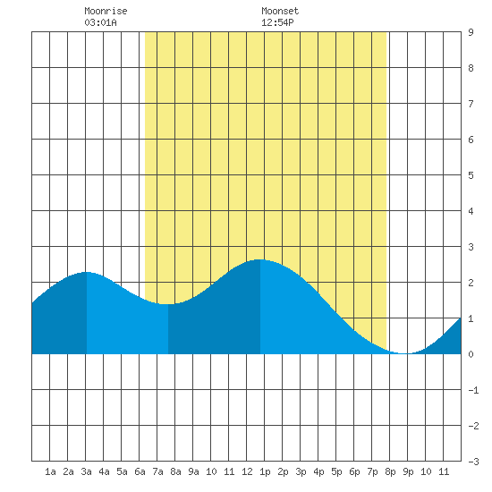 Borden Highway Bridge tide chart for Monday, April 21, 2025