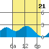 Borden Highway Bridge tide chart for Monday, April 21, 2025