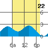 Borden Highway Bridge tide chart for Tuesday, April 22, 2025