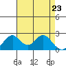 Borden Highway Bridge tide chart for Wednesday, April 23, 2025
