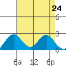 Borden Highway Bridge tide chart for Thursday, April 24, 2025