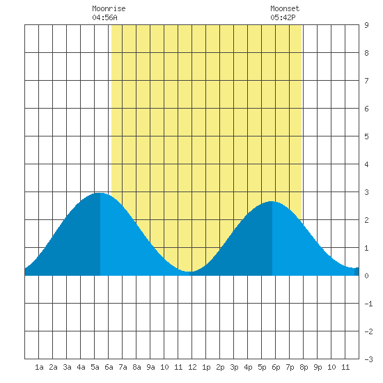 Borden Highway Bridge tide chart for Friday, April 25, 2025