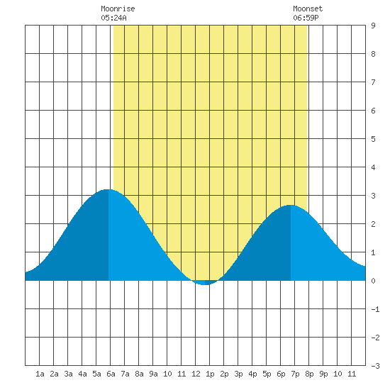 Borden Highway Bridge tide chart for Saturday, April 26, 2025