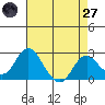 Borden Highway Bridge tide chart for Sunday, April 27, 2025