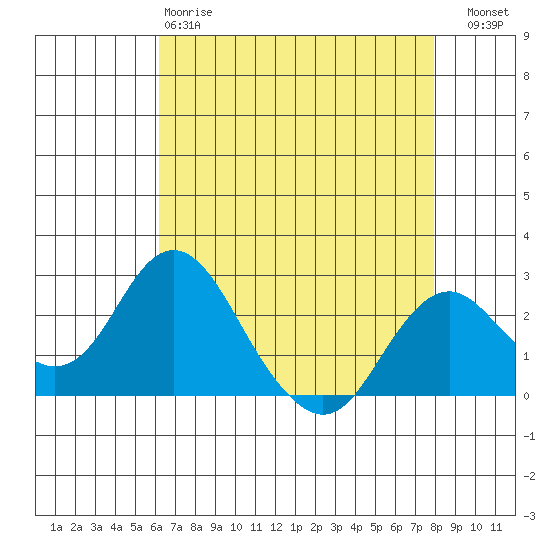 Borden Highway Bridge tide chart for Monday, April 28, 2025