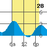 Borden Highway Bridge tide chart for Monday, April 28, 2025