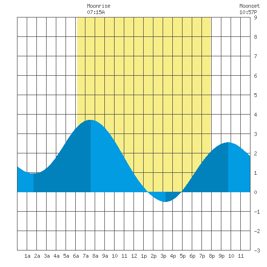 Borden Highway Bridge tide chart for Tuesday, April 29, 2025