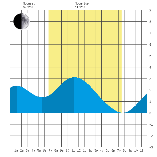 Borden Highway Bridge tide chart for Friday, April 4, 2025