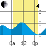 Borden Highway Bridge tide chart for Friday, April 4, 2025