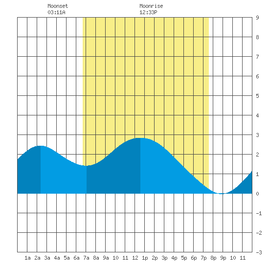 Borden Highway Bridge tide chart for Saturday, April 5, 2025