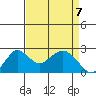 Borden Highway Bridge tide chart for Monday, April 7, 2025