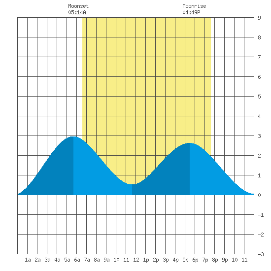 Borden Highway Bridge tide chart for Wednesday, April 9, 2025