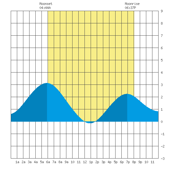 Borden Highway Bridge tide chart for Saturday, May 10, 2025