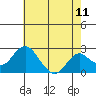 Borden Highway Bridge tide chart for Sunday, May 11, 2025